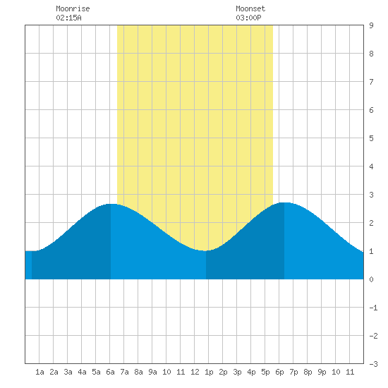 Delray Beach tide chart for Wednesday, November 8, 2023