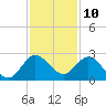 Delray Beach tide chart for Sunday, December 10, 2023