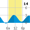 Delray Beach tide chart for Thursday, December 14, 2023
