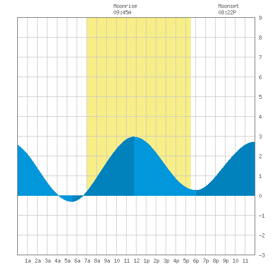 Delray Beach tide chart for Friday, December 15, 2023