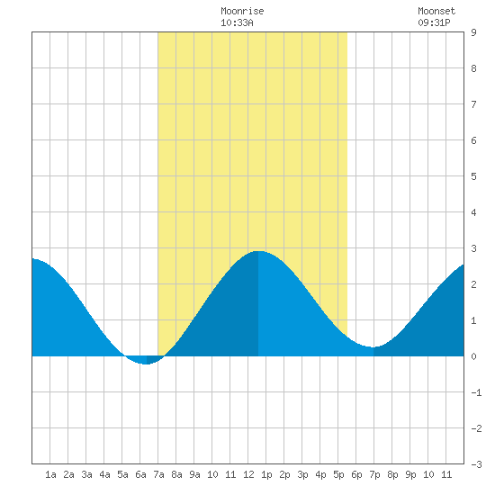 Delray Beach tide chart for Saturday, December 16, 2023