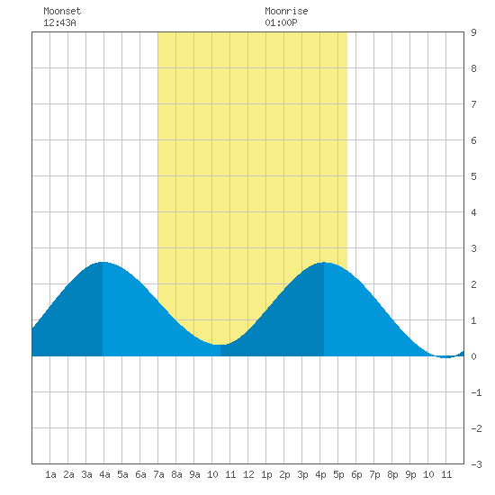 Delray Beach tide chart for Wednesday, December 20, 2023