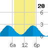 Delray Beach tide chart for Wednesday, December 20, 2023