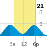 Delray Beach tide chart for Thursday, December 21, 2023