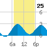 Delray Beach tide chart for Monday, December 25, 2023