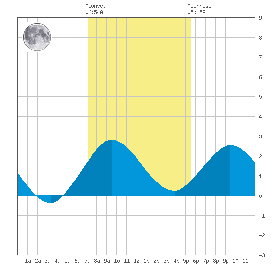 Delray Beach tide chart for Tuesday, December 26, 2023