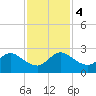 Delray Beach tide chart for Monday, December 4, 2023