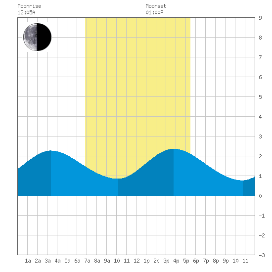 Delray Beach tide chart for Tuesday, December 5, 2023