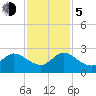 Delray Beach tide chart for Tuesday, December 5, 2023