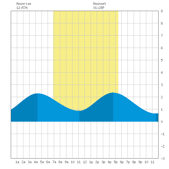 Delray Beach tide chart for Wednesday, December 6, 2023
