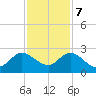 Delray Beach tide chart for Thursday, December 7, 2023