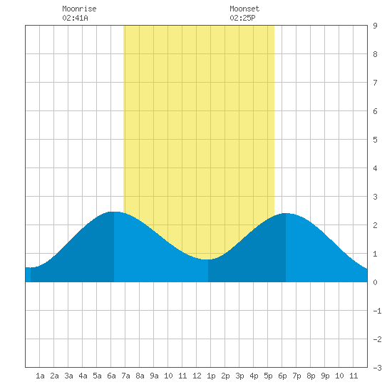 Delray Beach tide chart for Friday, December 8, 2023
