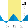 Delray Beach tide chart for Saturday, January 13, 2024