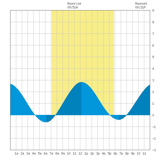 Delray Beach tide chart for Sunday, January 14, 2024