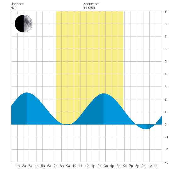 Delray Beach tide chart for Wednesday, January 17, 2024