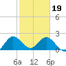 Delray Beach tide chart for Friday, January 19, 2024
