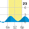 Delray Beach tide chart for Tuesday, January 23, 2024