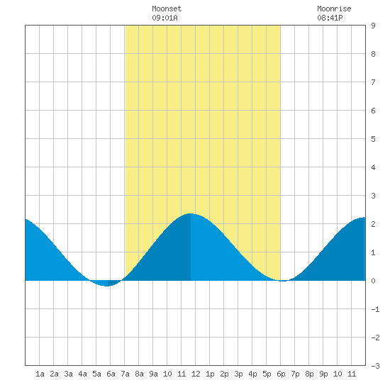Delray Beach tide chart for Sunday, January 28, 2024