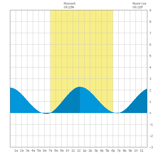 Delray Beach tide chart for Monday, January 29, 2024