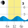 Delray Beach tide chart for Wednesday, January 3, 2024