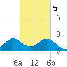 Delray Beach tide chart for Friday, January 5, 2024