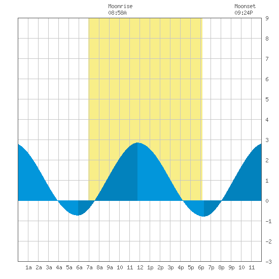 Delray Beach tide chart for Monday, February 12, 2024