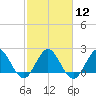 Delray Beach tide chart for Monday, February 12, 2024