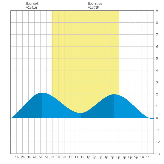 Delray Beach tide chart for Sunday, February 18, 2024