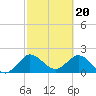 Delray Beach tide chart for Tuesday, February 20, 2024