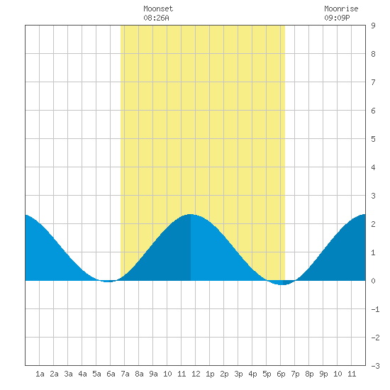 Delray Beach tide chart for Tuesday, February 27, 2024