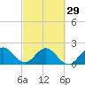 Delray Beach tide chart for Thursday, February 29, 2024
