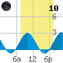 Delray Beach tide chart for Sunday, March 10, 2024