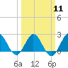Delray Beach tide chart for Monday, March 11, 2024
