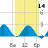 Delray Beach tide chart for Thursday, March 14, 2024