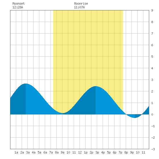 Delray Beach tide chart for Friday, March 15, 2024