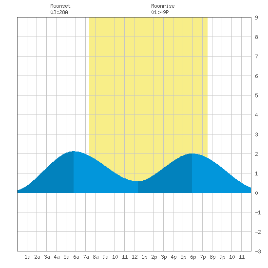 Delray Beach tide chart for Monday, March 18, 2024