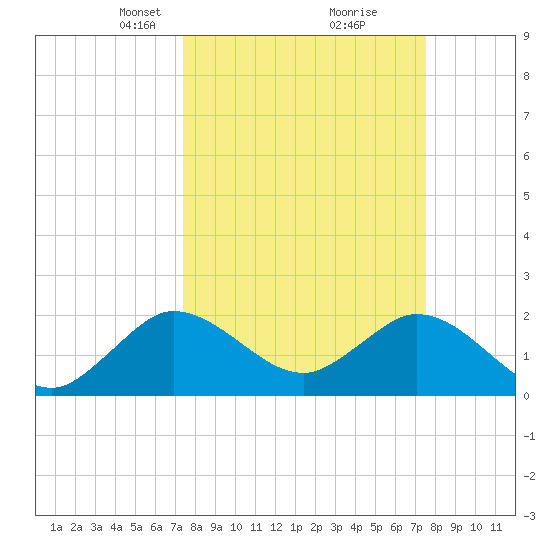 Delray Beach tide chart for Tuesday, March 19, 2024