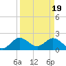 Delray Beach tide chart for Tuesday, March 19, 2024