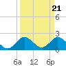 Delray Beach tide chart for Thursday, March 21, 2024