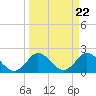 Delray Beach tide chart for Friday, March 22, 2024