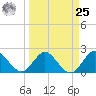 Delray Beach tide chart for Monday, March 25, 2024
