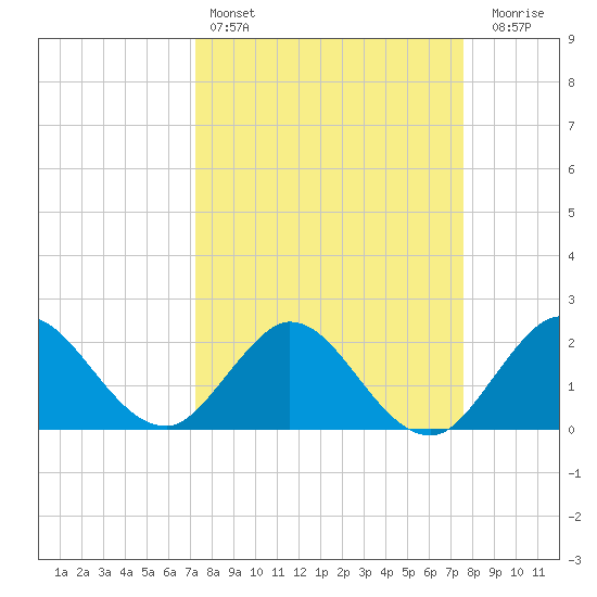 Delray Beach tide chart for Tuesday, March 26, 2024