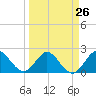 Delray Beach tide chart for Tuesday, March 26, 2024