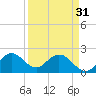 Delray Beach tide chart for Sunday, March 31, 2024
