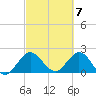 Delray Beach tide chart for Thursday, March 7, 2024