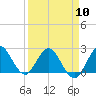 Delray Beach tide chart for Wednesday, April 10, 2024