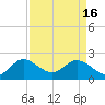 Delray Beach tide chart for Tuesday, April 16, 2024