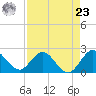 Delray Beach tide chart for Tuesday, April 23, 2024