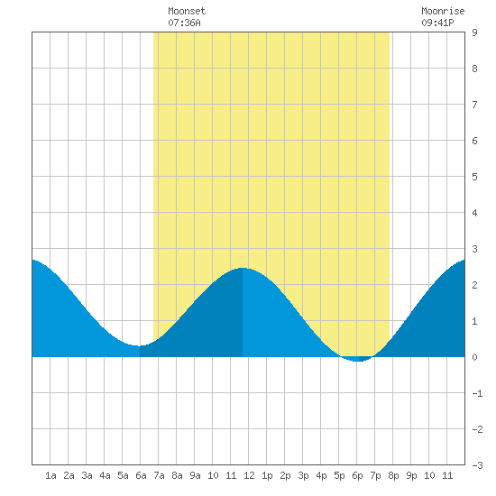 Delray Beach tide chart for Thursday, April 25, 2024