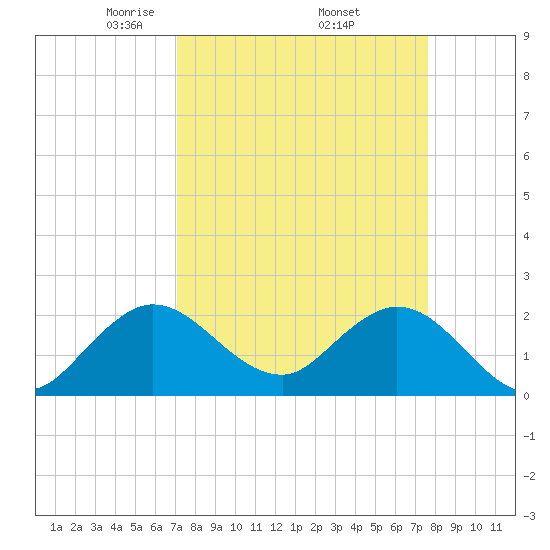 Delray Beach tide chart for Wednesday, April 3, 2024